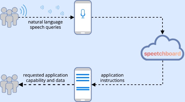 Speetchboard cloud platform architecture